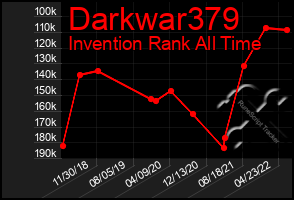 Total Graph of Darkwar379