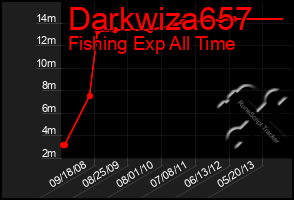 Total Graph of Darkwiza657
