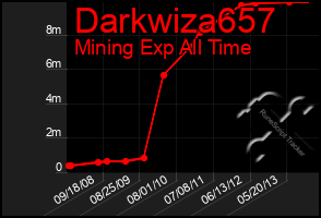 Total Graph of Darkwiza657
