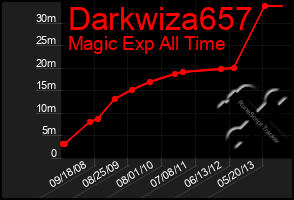 Total Graph of Darkwiza657