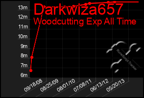 Total Graph of Darkwiza657