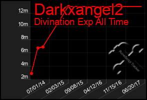 Total Graph of Darkxangel2