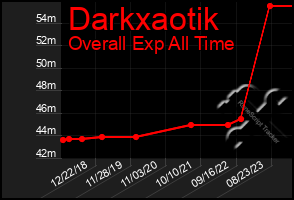 Total Graph of Darkxaotik