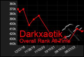 Total Graph of Darkxaotik