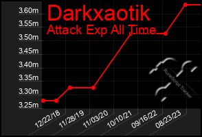 Total Graph of Darkxaotik