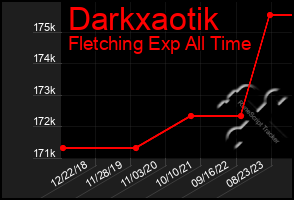 Total Graph of Darkxaotik