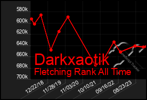 Total Graph of Darkxaotik