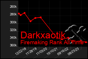 Total Graph of Darkxaotik