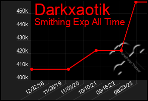 Total Graph of Darkxaotik