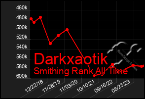 Total Graph of Darkxaotik