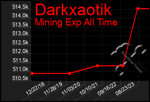 Total Graph of Darkxaotik