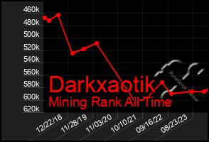 Total Graph of Darkxaotik