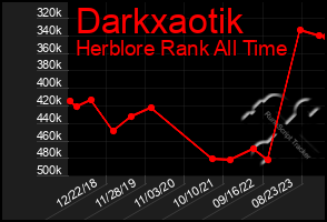 Total Graph of Darkxaotik