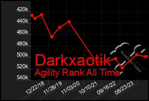 Total Graph of Darkxaotik