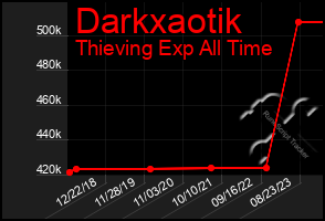 Total Graph of Darkxaotik