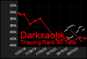 Total Graph of Darkxaotik