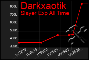 Total Graph of Darkxaotik