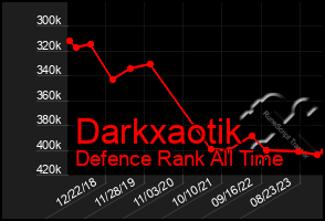 Total Graph of Darkxaotik