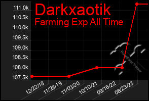 Total Graph of Darkxaotik