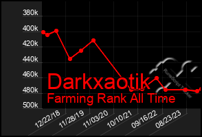 Total Graph of Darkxaotik