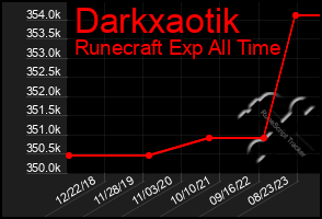 Total Graph of Darkxaotik