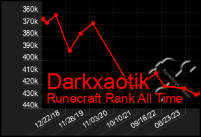 Total Graph of Darkxaotik