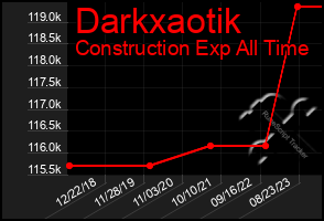 Total Graph of Darkxaotik