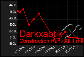 Total Graph of Darkxaotik