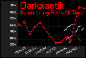 Total Graph of Darkxaotik