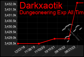 Total Graph of Darkxaotik