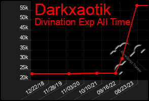 Total Graph of Darkxaotik