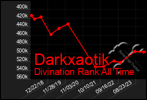 Total Graph of Darkxaotik