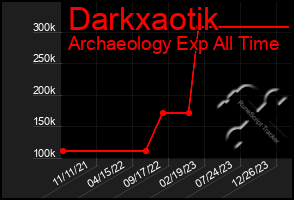 Total Graph of Darkxaotik