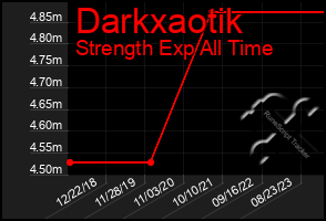 Total Graph of Darkxaotik