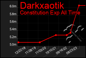 Total Graph of Darkxaotik