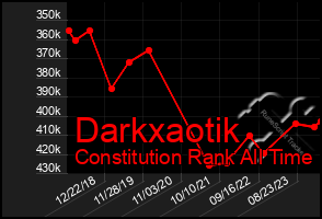 Total Graph of Darkxaotik