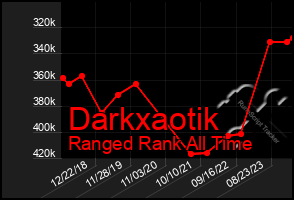 Total Graph of Darkxaotik