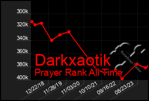 Total Graph of Darkxaotik