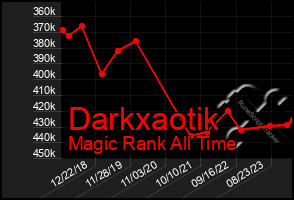 Total Graph of Darkxaotik