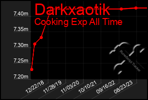 Total Graph of Darkxaotik