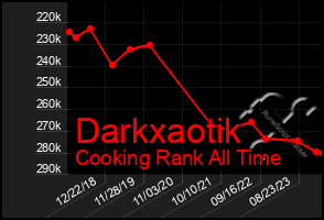 Total Graph of Darkxaotik