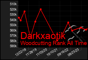 Total Graph of Darkxaotik