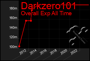 Total Graph of Darkzero101