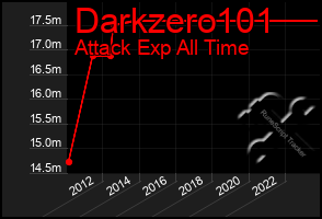 Total Graph of Darkzero101