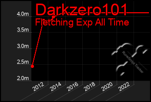 Total Graph of Darkzero101