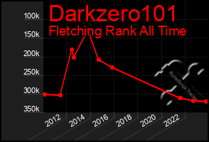 Total Graph of Darkzero101