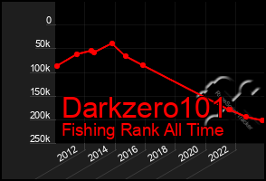 Total Graph of Darkzero101