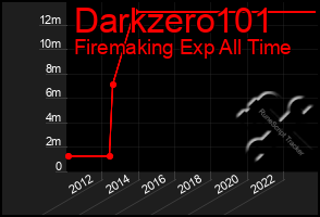 Total Graph of Darkzero101