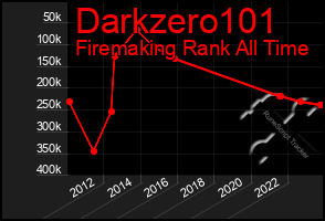 Total Graph of Darkzero101