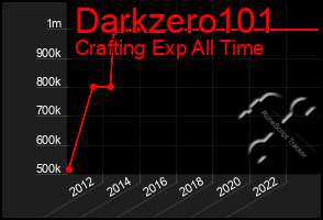 Total Graph of Darkzero101